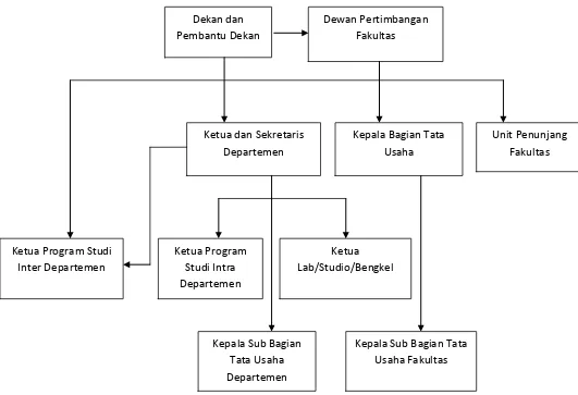 Gambar 2.1 : Struktur Organisasi Fakultas Ekonomi  