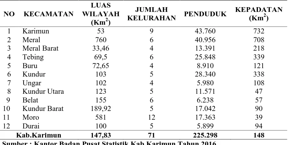 Tabel 4.1  Jumlah Penduduk Menurut Jenis Kelamin di Kabupaten Karimun Tahun 2011 – 2015 