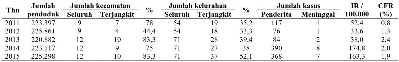 Tabel 4.3 Distribusi Insiden Rate (IR) dan Case Fatality Rate (CFR) Penderita DBD di Kabupaten Karimun Tahun 2011 – 2015 