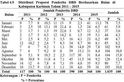 Tabel 4.9 Distribusi Proporsi Penderita DBD Berdasarkan Bulan di  Kabupaten Karimun Tahun 2011 – 2015 