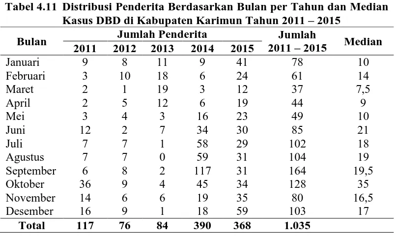 Tabel 4.11 Distribusi Penderita Berdasarkan Bulan per Tahun dan Median Kasus DBD di Kabupaten Karimun Tahun 2011 – 2015 