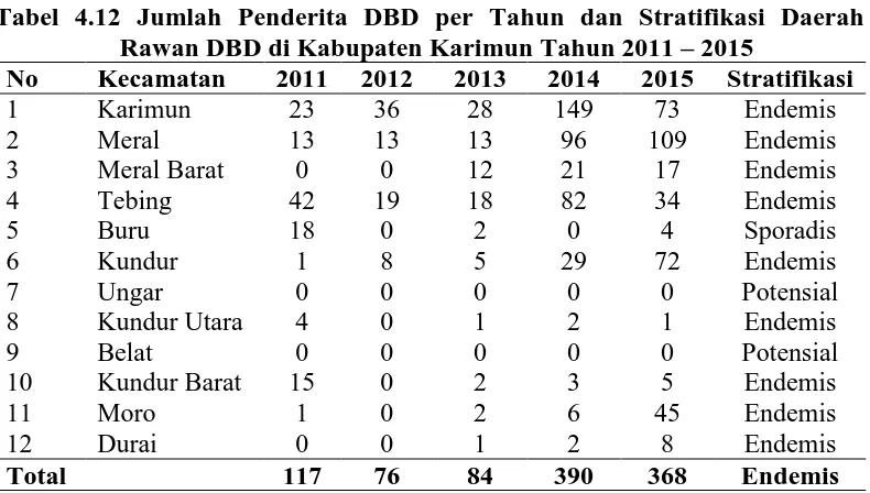 Tabel 4.12 Jumlah Penderita DBD per Tahun dan Stratifikasi Daerah  Rawan DBD di Kabupaten Karimun Tahun 2011 – 2015 