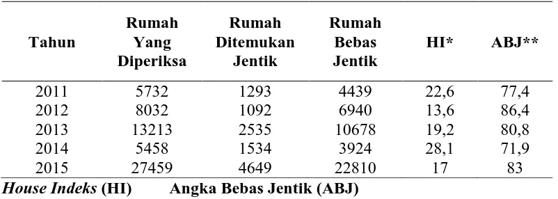 Tabel 4.13 House Indeks (HI), Angka Bebas Jentik (ABJ) di Kabupaten Karimun Tahun 2011 – 2015 