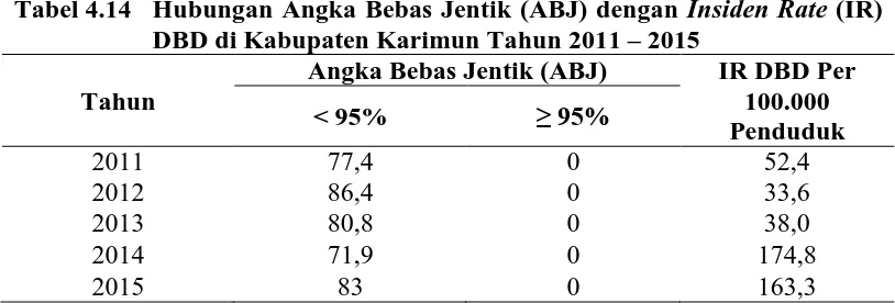 Tabel 4.14 Hubungan Angka Bebas Jentik (ABJ) dengan Insiden Rate (IR) DBD di Kabupaten Karimun Tahun 2011 – 2015 