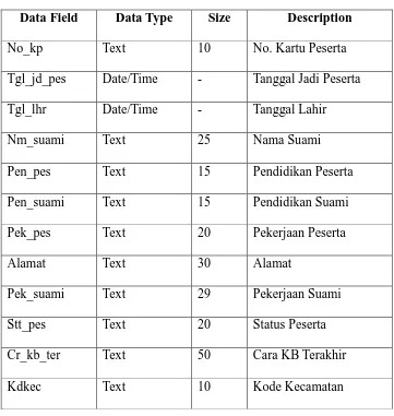 Tabel 4.3 Pasien 