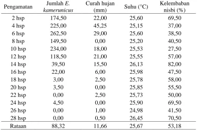 Tabel 6. Data curah hujan, suhu dan kelembaban nisbi di perkebunan PTPN IV Kebun Marihat Jumlah E