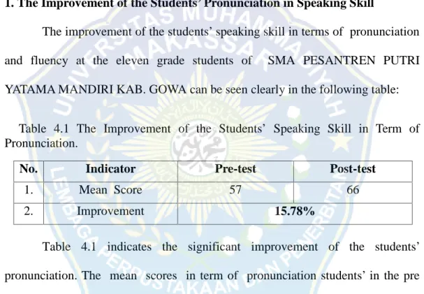 Table 4.1  The  Improvement of the Students’ Speaking Skill  in Term  of Pronunciation.