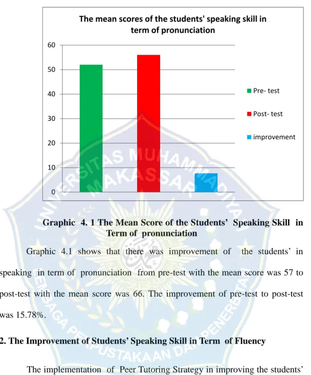 Graphic 4. 1 The Mean Score of the Students’ Speaking Skill in Term of pronunciation