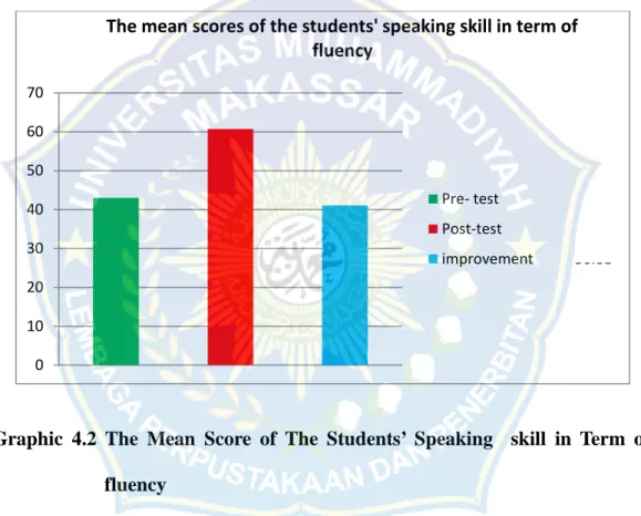 Graphic 4.2  The  Mean  Score  of  The  Students’  Speaking skill in  Term of fluency