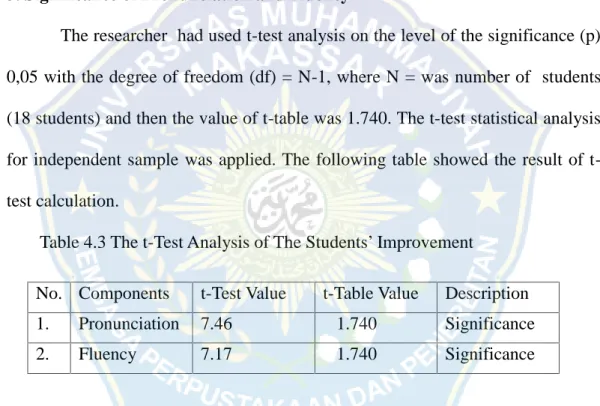 Table 4.3 The t-Test Analysis of The Students’ Improvement