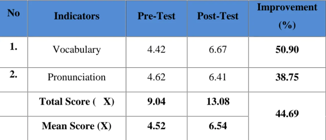 Table  4.1.  The  Improvement  of  the  Students’  Speaking  Ability  in  Terms Accuracy