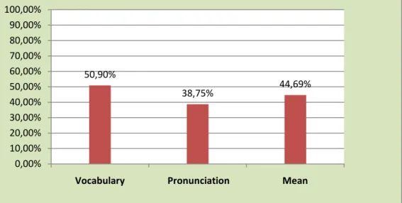 Graphic 4.1. The Improvement of the Students’ Speaking Accuracy The graphic  above  indicates  the  students’  improvement  of  accuracy dealing  with  vocabulary  and  pronunciation