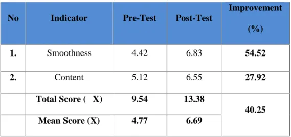 Table 4.2. The Improvement of the Students’ Speaking Ability in Terms Fluency