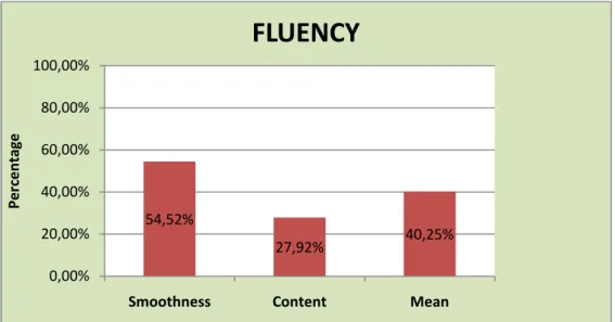 Graphic 4.2. The Improvement of the Students’ Speaking Fluency The graphic above indicates the students’ improvement of fluency dealing with smoothness  and  content