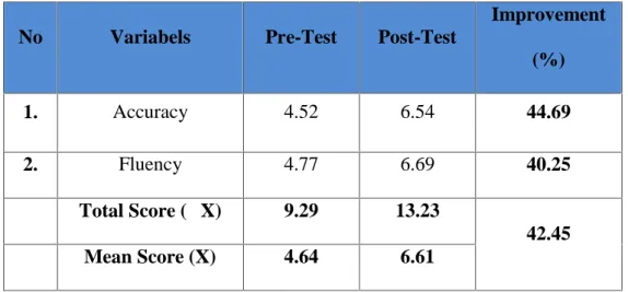 Table 4.3. The Improvement of the Students’ Speaking Ability No Variabels Pre-Test Post-Test