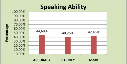 Graphic 3: The Improvement of Students’ Speaking Ability
