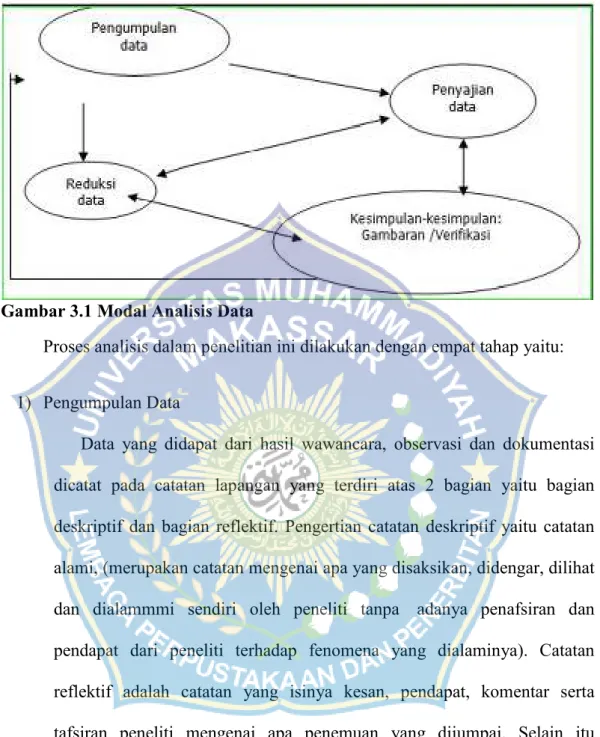 Gambar 3.1 Modal Analisis Data 