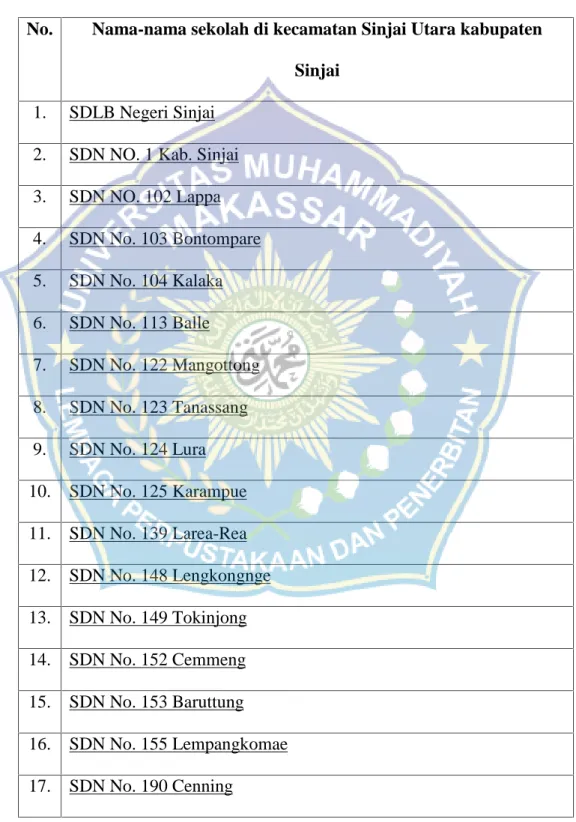 Tabel 3.2 Jumlah SD di Kecamatan Sinjai Utara Kabupaten Sinjai No. Nama-nama sekolah di kecamatan Sinjai Utara kabupaten