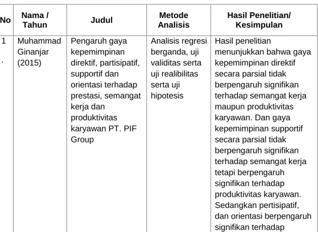 Tabel 2.1 Penelitian terdahulu