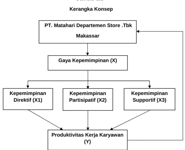 Gambar 2.1 Kerangka Konsep