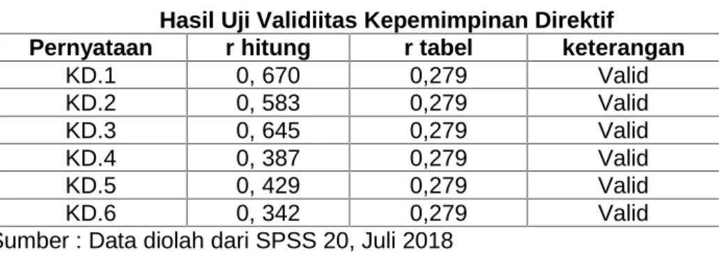 Tabel 4.5 menunjukkan bahwa variabel Keselamatan Kerja memiliki kriteria valid untuk semua item pernyataan berdasarkan kriteria r hitung lebih besar dari r tabel 0,279.