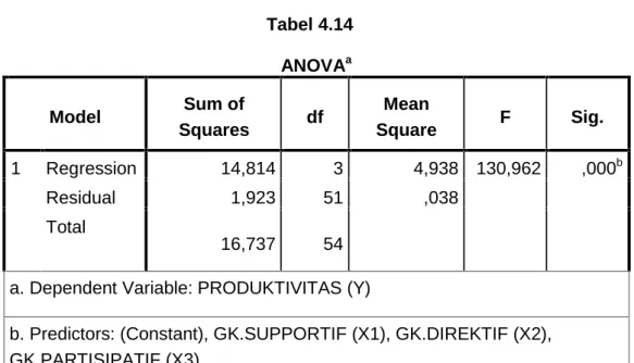 Tabel 4.14 ANOVA a