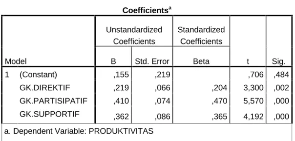 Tabel 4.15 Coefficients a