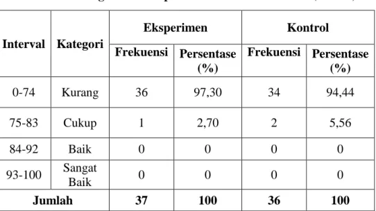 Tabel  4.2  Distribusi  Frekuensi  Dan  Persentase  Skor  Hasil  Belajar  Biologi Kelas Eksperimen dan Kelas Kontrol (Pretest) 