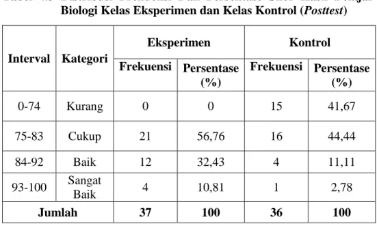 Tabel  4.3  Distribusi  Frekuensi  Dan  Persentase  Skor  Hasil  Belajar  Biologi Kelas Eksperimen dan Kelas Kontrol (Posttest) 
