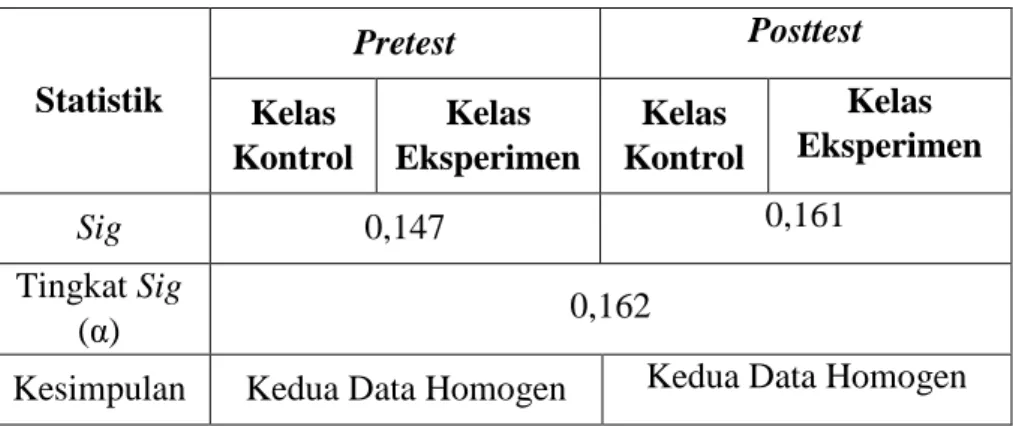 Tabel 4.8 Hasil Uji Homogenitas Pretest dan Posttest Kelas                        Eksperimen dan Kelas Kontrol  