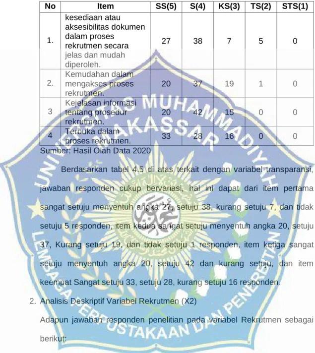 Tabel 4.5 Jawaban Responden Terkait variabel transparansi 