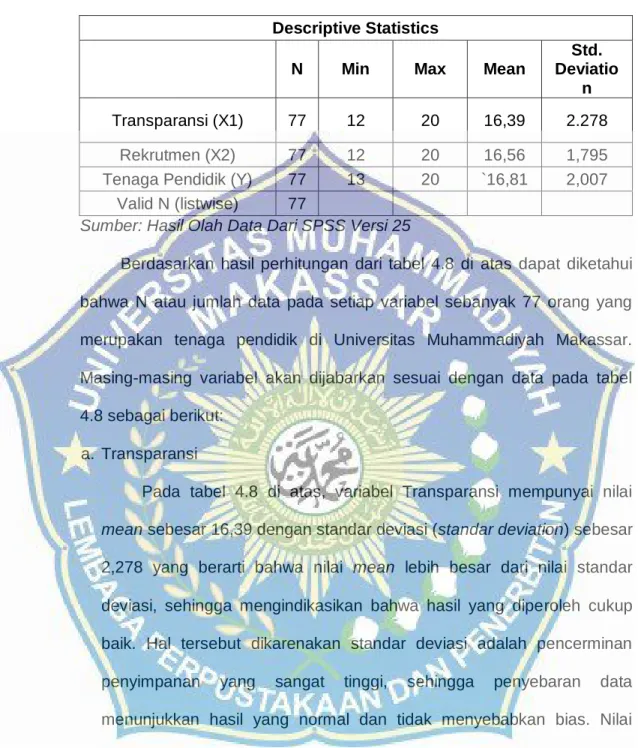Tabel 4.8 Analisis Statistik Deskriptif Masing-Masing Variabel  Descriptive Statistics 