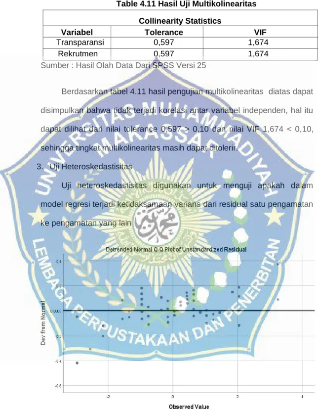 Table 4.11 Hasil Uji Multikolinearitas  Collinearity Statistics 