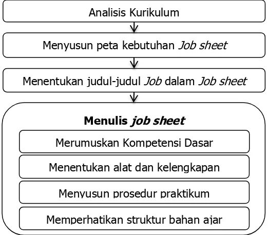 Gambar 2. Langkah-langkah penyusunan Job sheet 