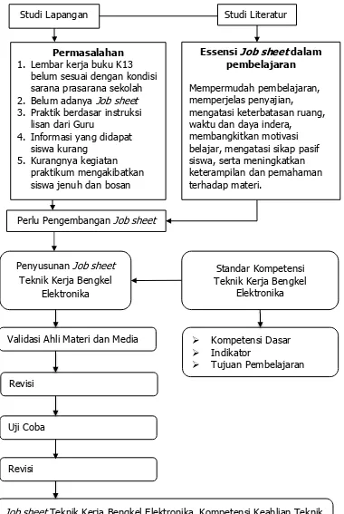 Gambar 3. Kerangka Pikir 