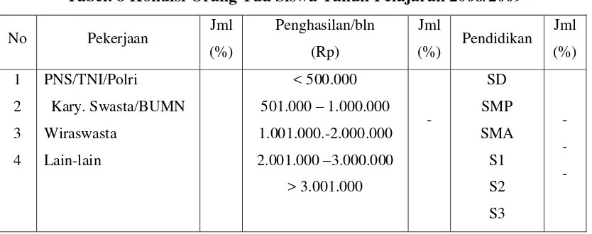 Tabel. 8 Kondisi Orang Tua Siswa Tahun Pelajaran 2008/2009 