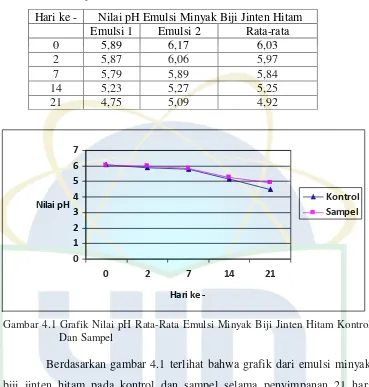 Tabel 4.6 Hasil Pengukuran Nilai pH Emulsi Minyak Jinten Hitam            Sampel 