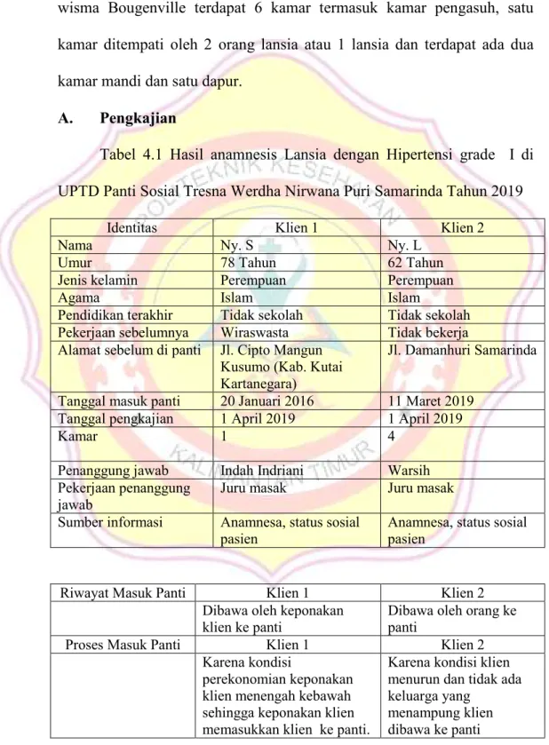 Tabel  4.1  Hasil  anamnesis  Lansia  dengan  Hipertensi  grade    I  di  UPTD Panti Sosial Tresna Werdha Nirwana Puri Samarinda Tahun 2019 