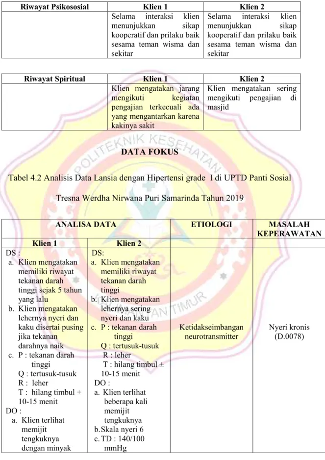 Tabel 4.2 Analisis Data Lansia dengan Hipertensi grade  I di UPTD Panti Sosial  Tresna Werdha Nirwana Puri Samarinda Tahun 2019 