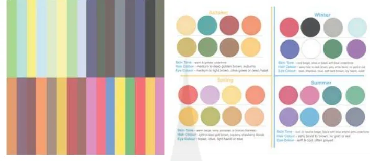 Gambar 1. Pengelompokan warna J. Itten berdasarkan musim (seasonal colors) dan 