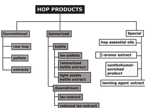 Figure 3.2      Classifi cation  of  hop  products   [33] .  