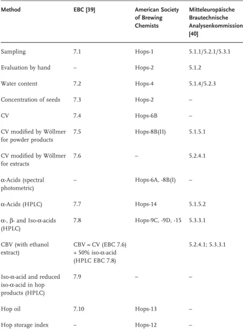 Table 3.1       Methods for analyzing hop and hop products  [33] . 
