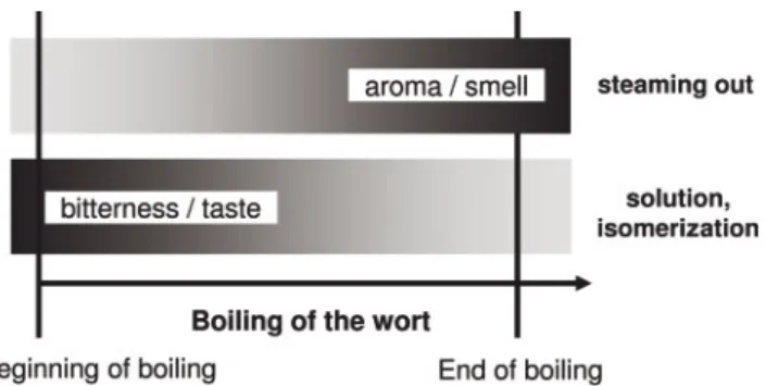 Figure 3.3      Infl uence of the addition of hops on the character of beer  [33] .  