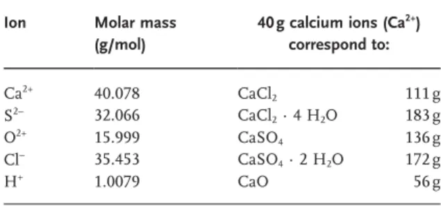 Table 4.3       Molar mass and conversion factors at the calcium  dosage. 