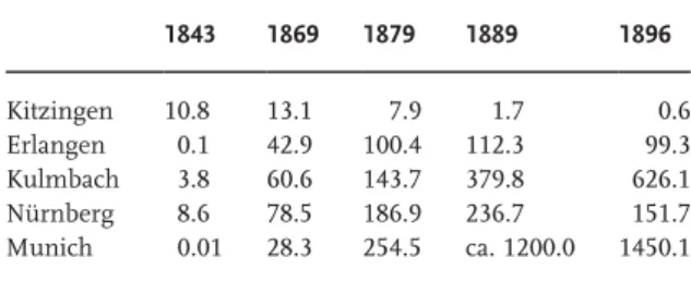 Table 1.3       Beer export of selected Bavarian cities (1000   hl). 