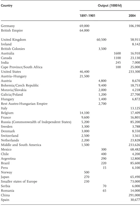 Table 1.4       World beer production around 1900 and 2003  [113, 124, 125] . 