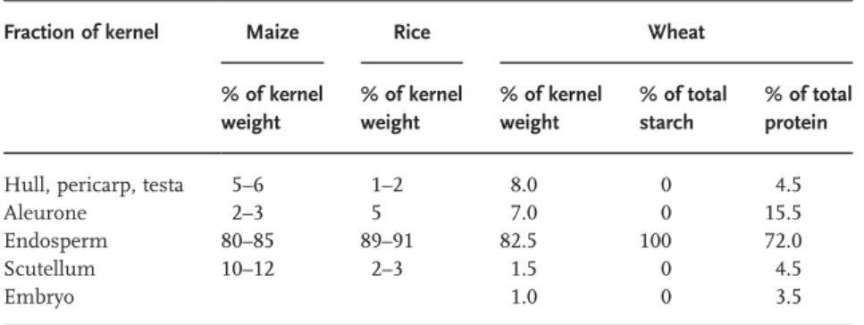 Table 2.2       Physiologically important nutrients in the wheat kernel  (from  [42] ) 
