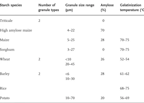 Table 2.3       Properties  of  starch  granules   [59] . 