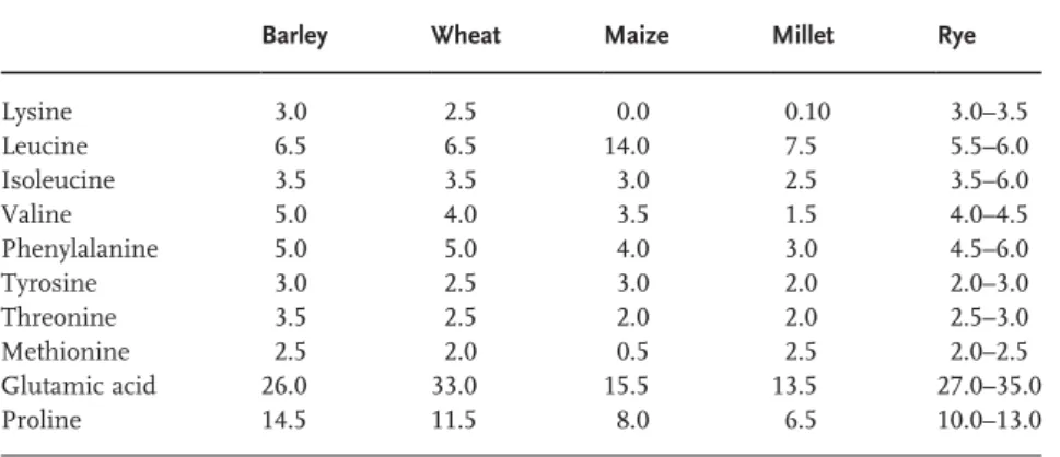 Table 2.4       Content of important amino acid in different grains  (% of total; values from  [86] )