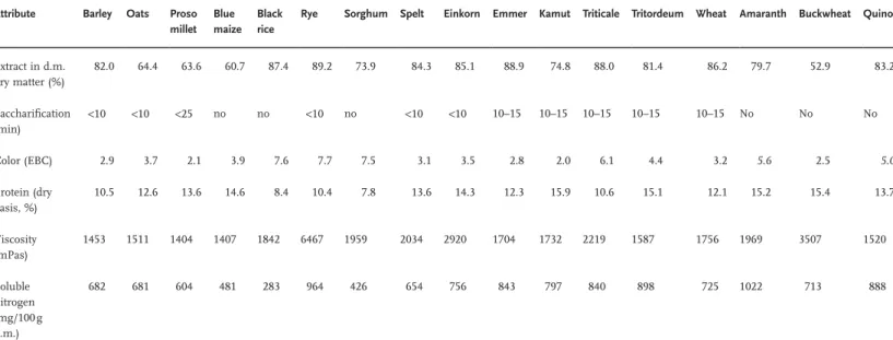 Table 2.5       Properties of selected cereals and pseudocereals using a standard malting regime   